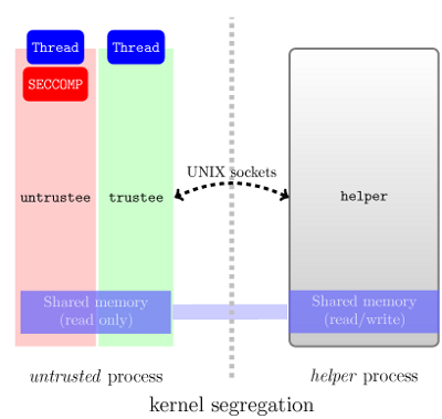 seccomp-nurse architecture: two threads, two processes